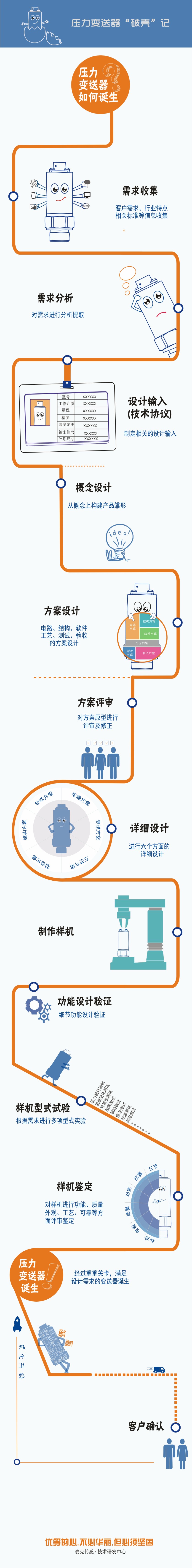 定制化的压力变送器设计流程图，讲述一款稳定、可靠的压力变送器从“产生需求”到“客户确认”要经历一系列评审、设计流程，由此诞生能够满足用户最终需求的、可靠的压力测量产品。
